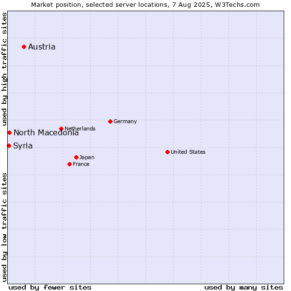 Market position of Austria vs. North Macedonia vs. Syria