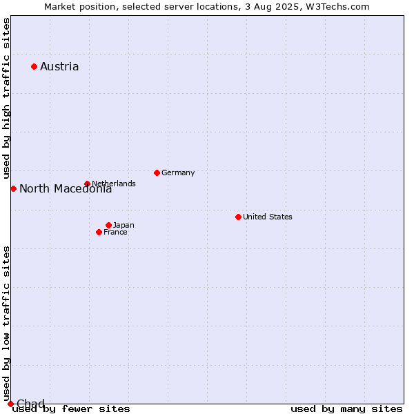 Market position of Austria vs. North Macedonia vs. Chad