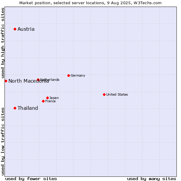 Market position of Thailand vs. Austria vs. North Macedonia