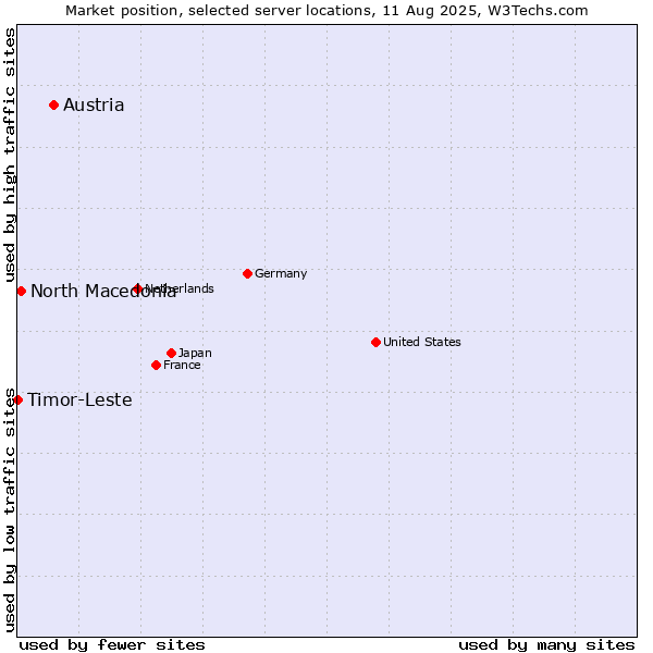 Market position of Austria vs. North Macedonia vs. Timor-Leste