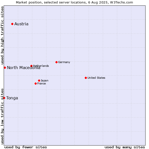 Market position of Austria vs. North Macedonia vs. Tonga