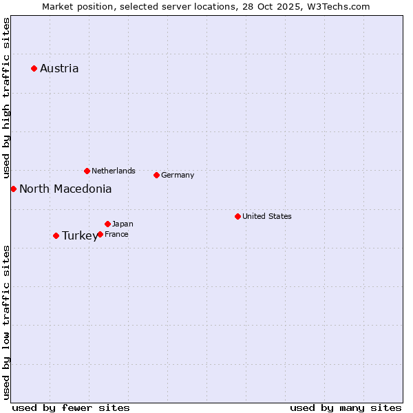 Market position of Turkey vs. Austria vs. North Macedonia
