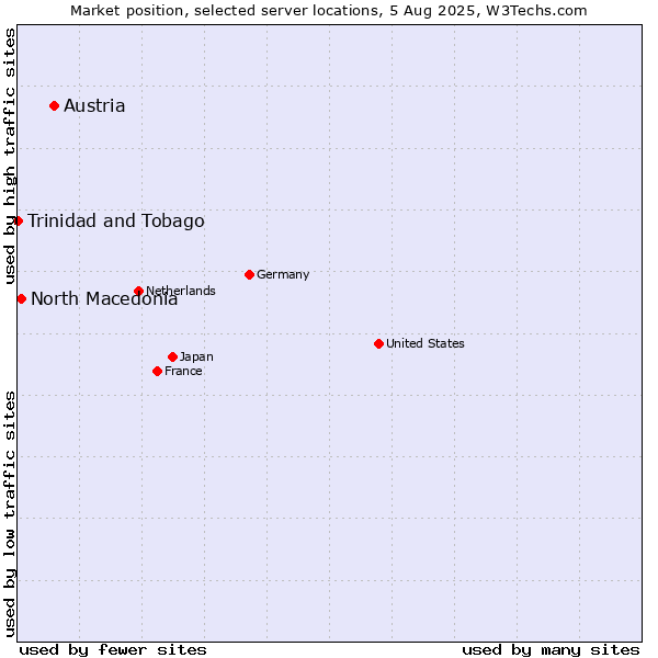 Market position of Austria vs. North Macedonia vs. Trinidad and Tobago