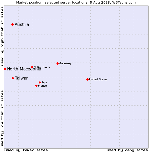 Market position of Taiwan vs. Austria vs. North Macedonia