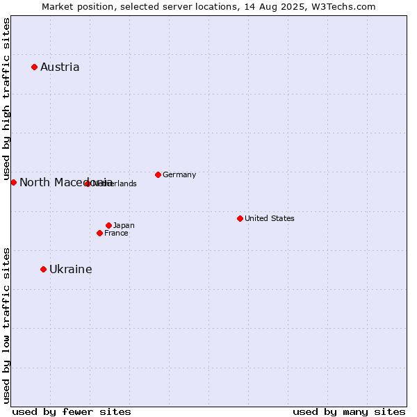 Market position of Ukraine vs. Austria vs. North Macedonia