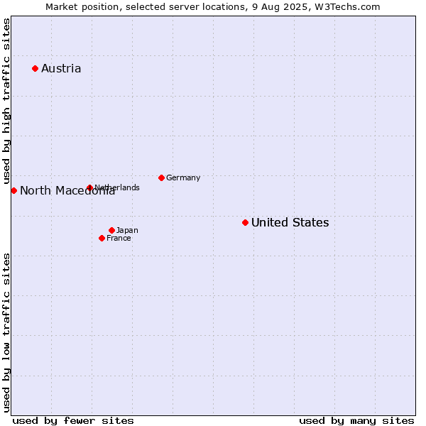 Market position of United States vs. Austria vs. North Macedonia