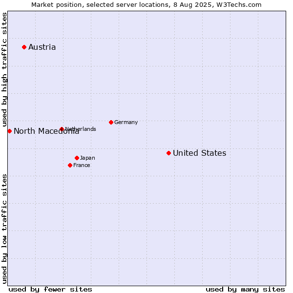 Market position of United States and territories vs. Austria vs. North Macedonia