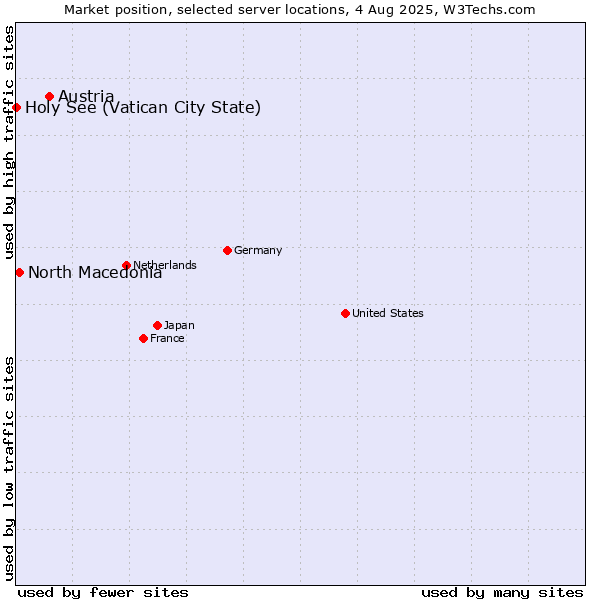 Market position of Austria vs. North Macedonia vs. Holy See (Vatican City State)