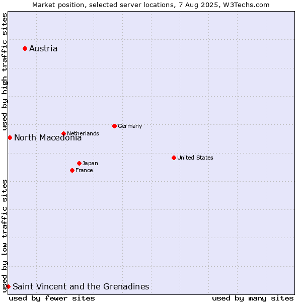 Market position of Austria vs. North Macedonia vs. Saint Vincent and the Grenadines