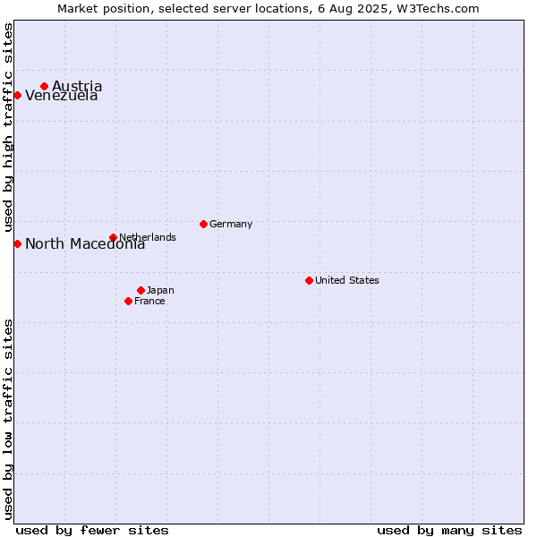 Market position of Austria vs. North Macedonia vs. Venezuela