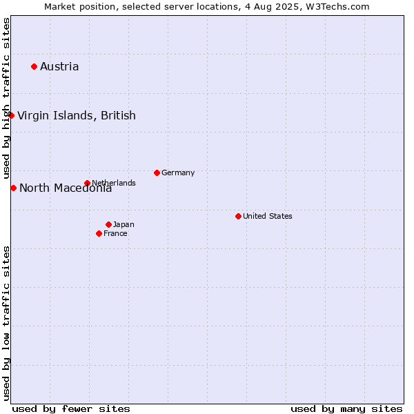 Market position of Austria vs. North Macedonia vs. Virgin Islands, British