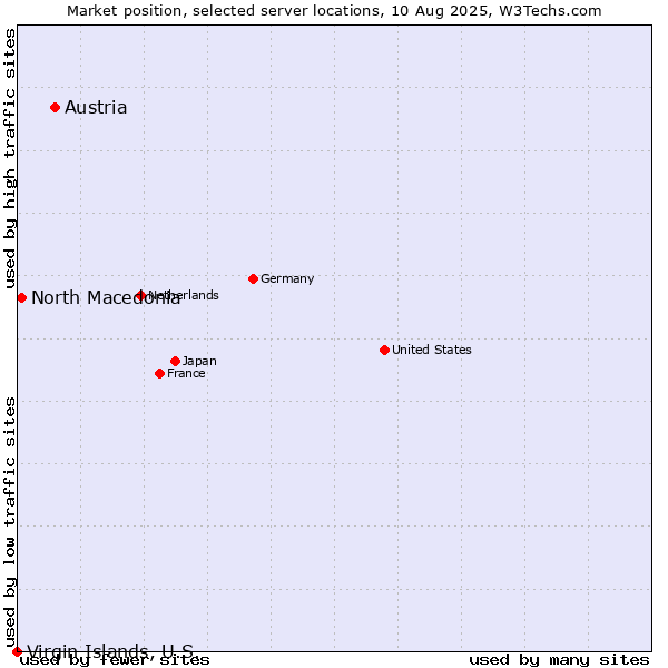 Market position of Austria vs. North Macedonia vs. Virgin Islands, U.S.