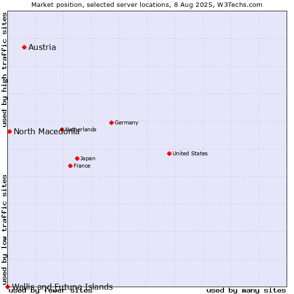 Market position of Austria vs. North Macedonia vs. Wallis and Futuna Islands