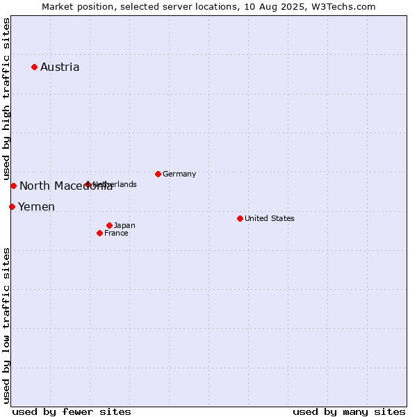 Market position of Austria vs. North Macedonia vs. Yemen
