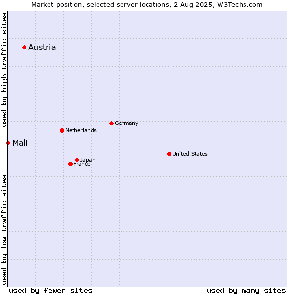 Market position of Austria vs. Mali