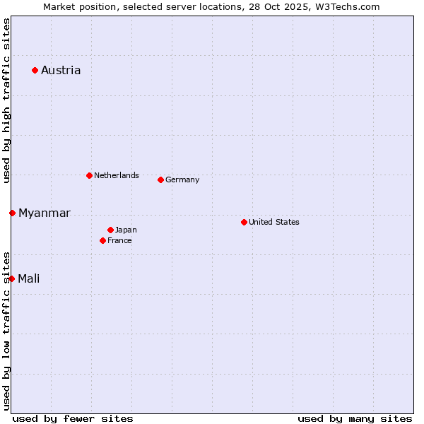 Market position of Austria vs. Myanmar vs. Mali