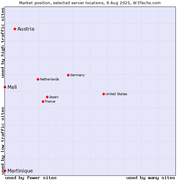 Market position of Austria vs. Mali vs. Martinique