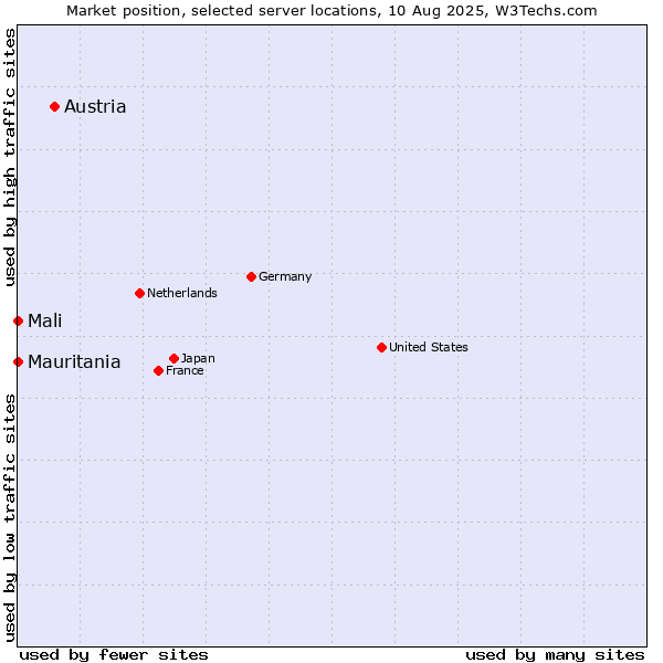 Market position of Austria vs. Mali vs. Mauritania