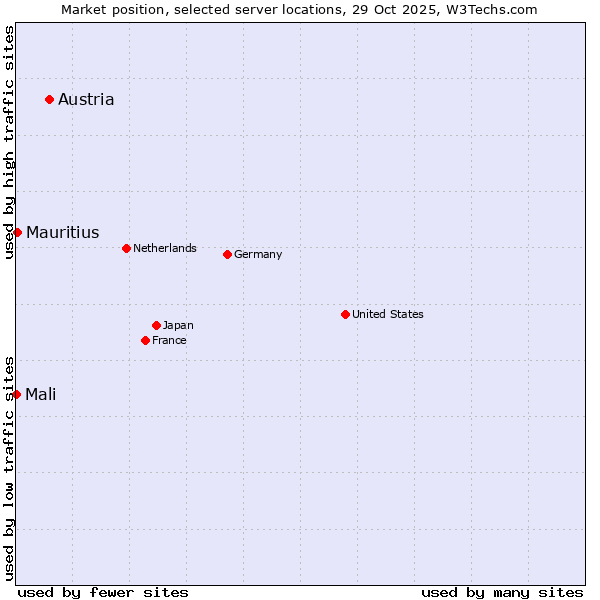 Market position of Austria vs. Mauritius vs. Mali