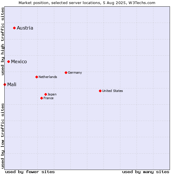 Market position of Austria vs. Mexico vs. Mali