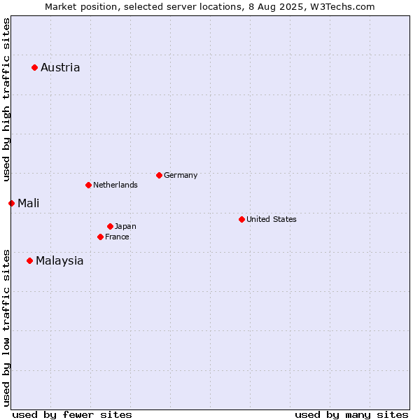 Market position of Austria vs. Malaysia vs. Mali