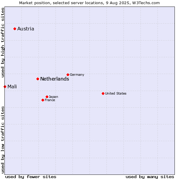 Market position of Netherlands vs. Austria vs. Mali