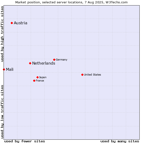 Market position of Netherlands and territories vs. Austria vs. Mali