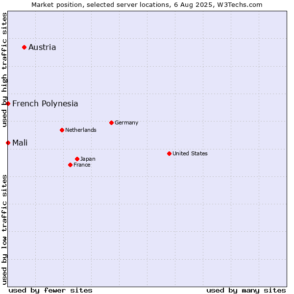 Market position of Austria vs. French Polynesia vs. Mali