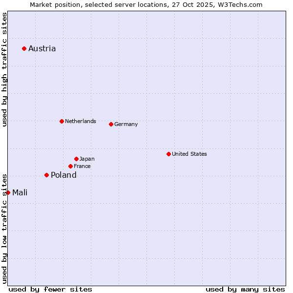 Market position of Poland vs. Austria vs. Mali