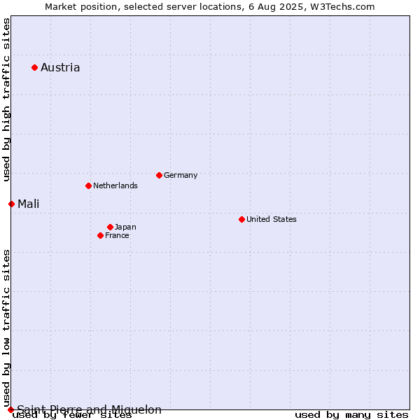 Market position of Austria vs. Mali vs. Saint Pierre and Miquelon