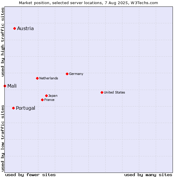 Market position of Austria vs. Portugal vs. Mali