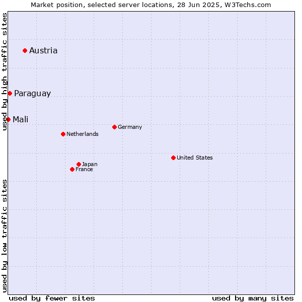 Market position of Austria vs. Paraguay vs. Mali