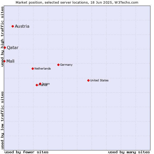 Market position of Austria vs. Qatar vs. Mali