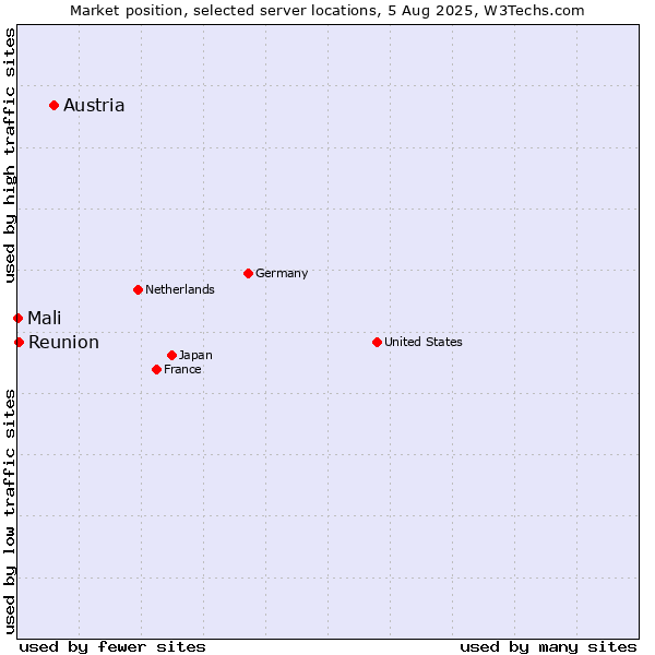 Market position of Austria vs. Reunion vs. Mali