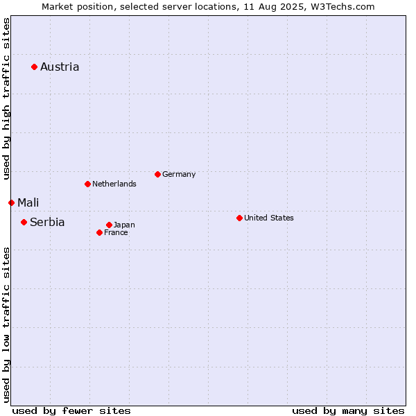 Market position of Austria vs. Serbia vs. Mali