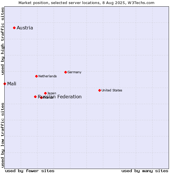 Market position of Russian Federation vs. Austria vs. Mali