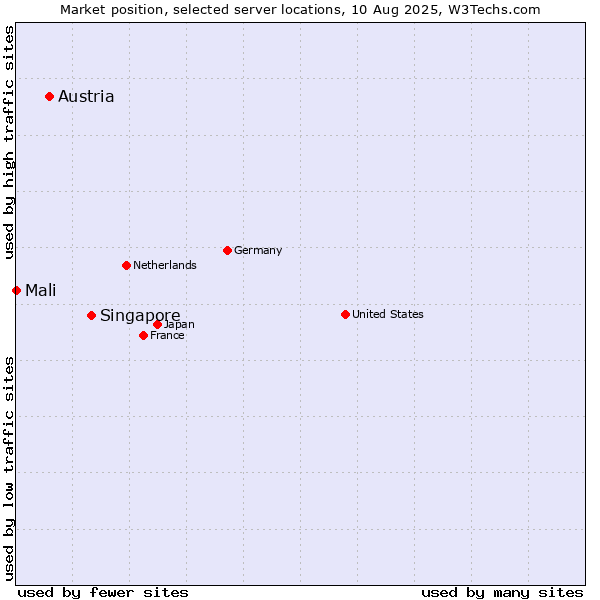 Market position of Singapore vs. Austria vs. Mali