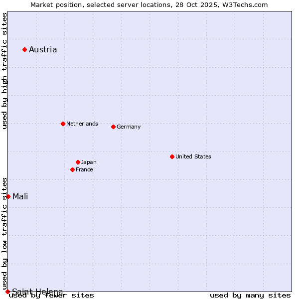 Market position of Austria vs. Mali vs. Saint Helena