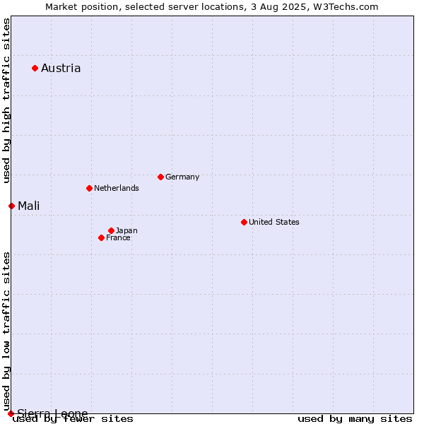 Market position of Austria vs. Mali vs. Sierra Leone