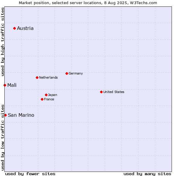 Market position of Austria vs. San Marino vs. Mali