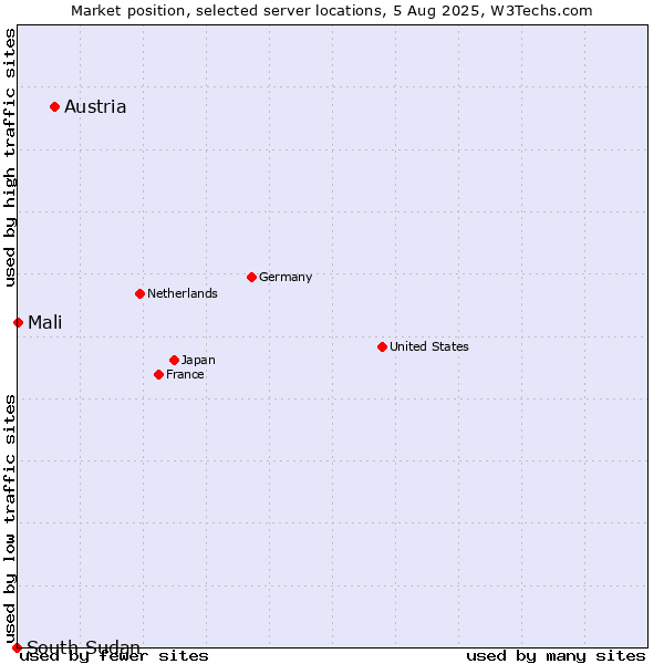 Market position of Austria vs. Mali vs. South Sudan