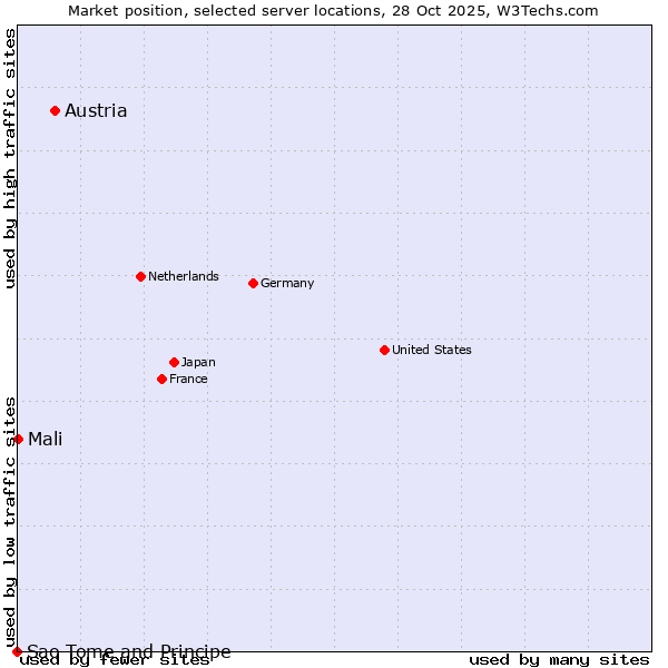 Market position of Austria vs. Mali vs. Sao Tome and Principe