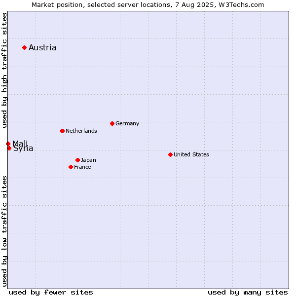 Market position of Austria vs. Syria vs. Mali