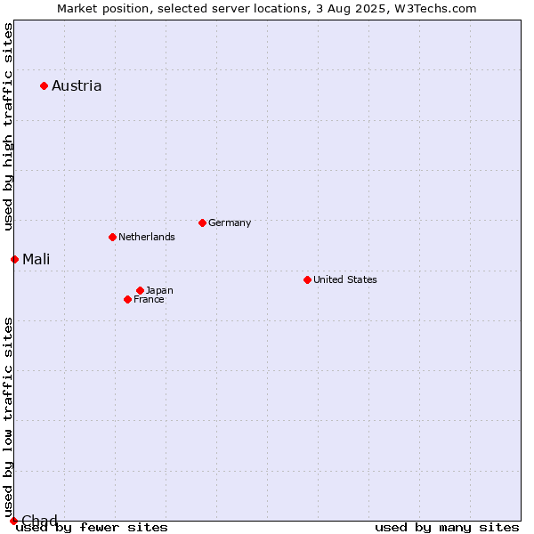 Market position of Austria vs. Mali vs. Chad