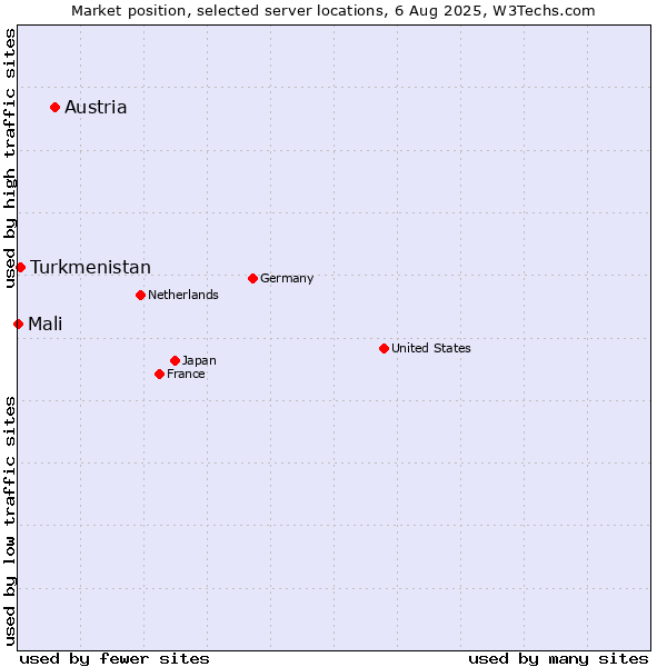 Market position of Austria vs. Turkmenistan vs. Mali