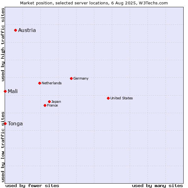 Market position of Austria vs. Mali vs. Tonga