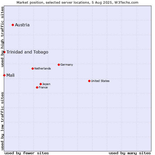 Market position of Austria vs. Mali vs. Trinidad and Tobago