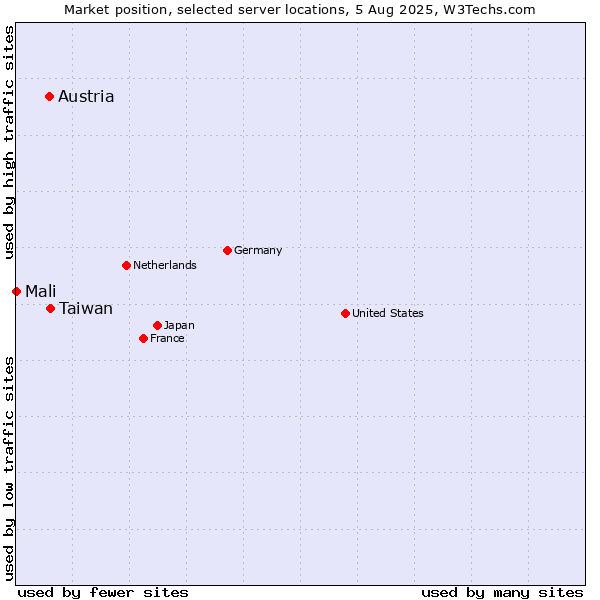 Market position of Taiwan vs. Austria vs. Mali