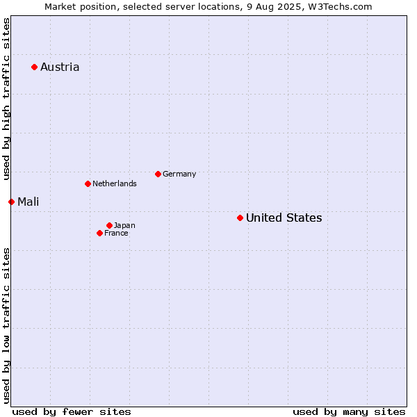 Market position of United States vs. Austria vs. Mali
