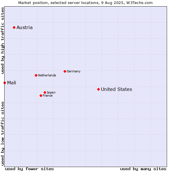 Market position of United States and territories vs. Austria vs. Mali